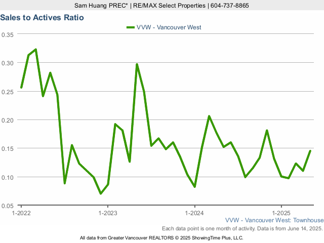 Townhouse Sales to Active Listings Ratio in Vancouver West Side