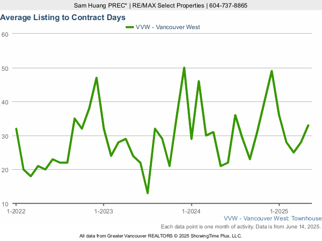 Average Listing to Contract Days in Vancouver West Side