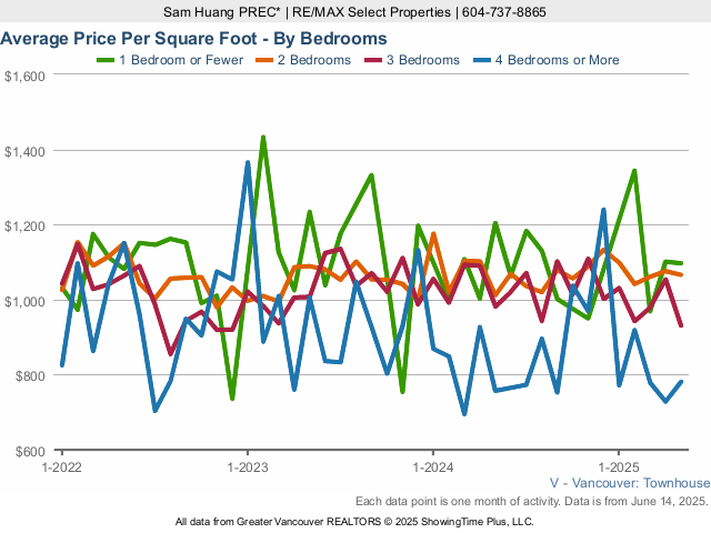 Average Vancouver Townhouse Price Per Square Foot - By Bedroom