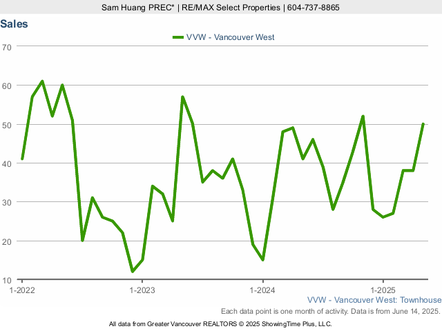 Townhouse Sales in Vancouver West Side