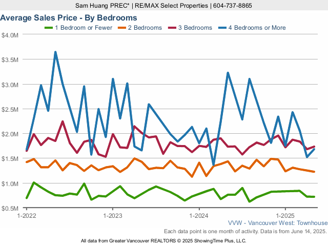 Average Vancouver West Side Townhouse Sales Price - By Bedroom