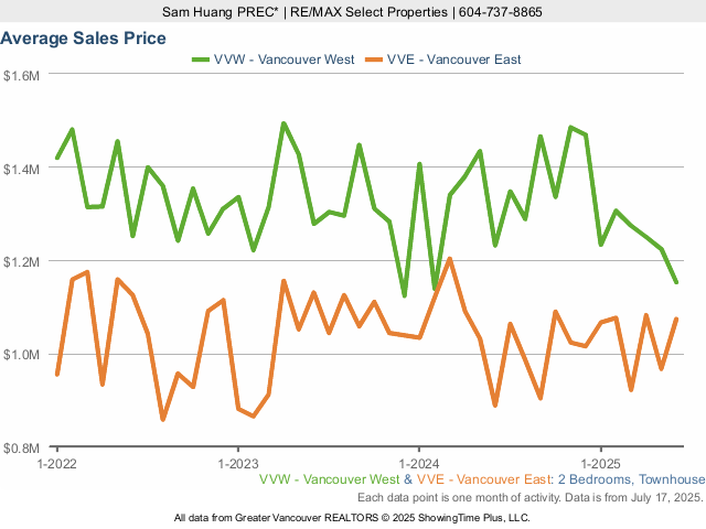 MLS Vancouver - Average 2 Bedroom Townhouse Price - Vancouver West & Vancouver East