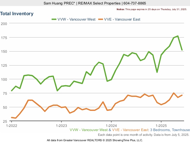 MLS Vancouver - 3 Bedroom Townhouse Total Inventory - Vancouver West & Vancouver East