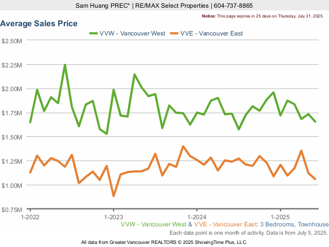 MLS Vancouver - Average 3 Bedroom Townhouse Price - Vancouver West & Vancouver East