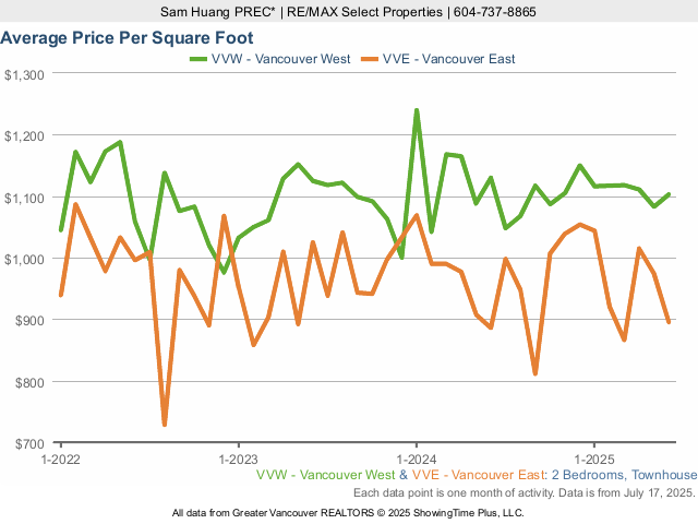 MLS Vancouver - 2 Bedrom Townhouse Price Per Sq Ft - Vancouver West & Vancouver East