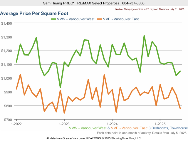 MLS Vancouver - 3 Bedroom Townhouse Price Per Sq Ft - Vancouver West & Vancouver East