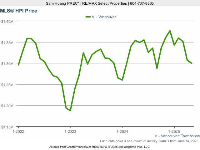 Vancouver MLS Townhouse Home Price Index (HPI) Chart